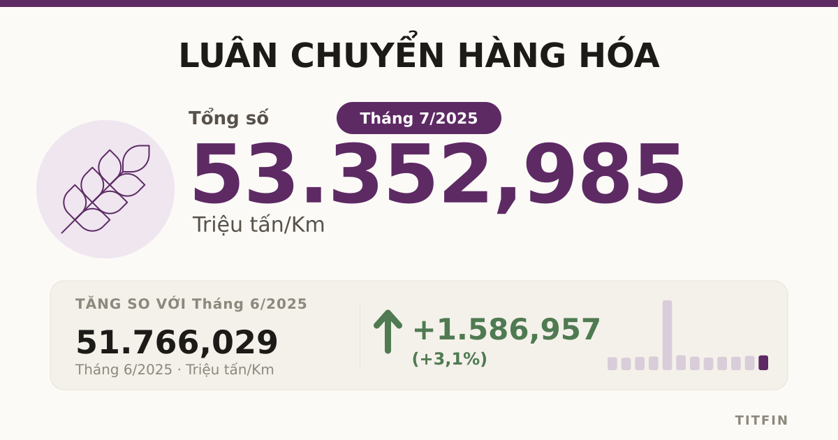 Luân chuyển hàng hóa tháng 07/2025 tiếp đà tăng trưởng
