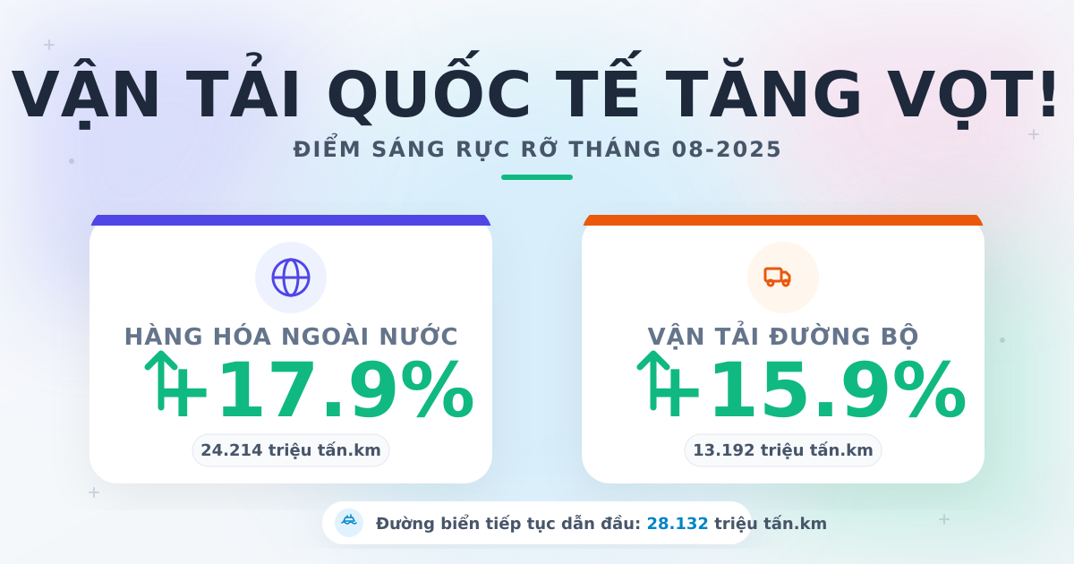 Luân chuyển hàng hóa tháng 08-2025: Đường biển dẫn đà tăng