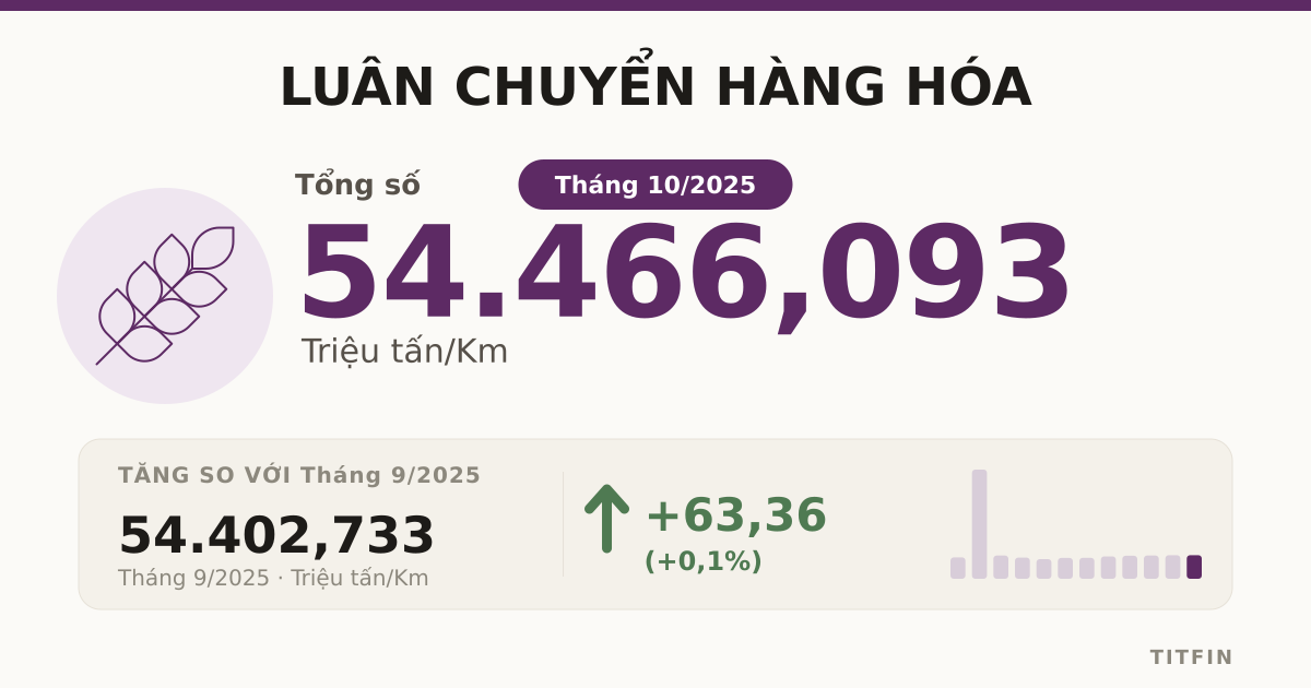 Luân chuyển hàng hóa tháng 10/2025 đạt hơn 54.400 triệu tấn.km