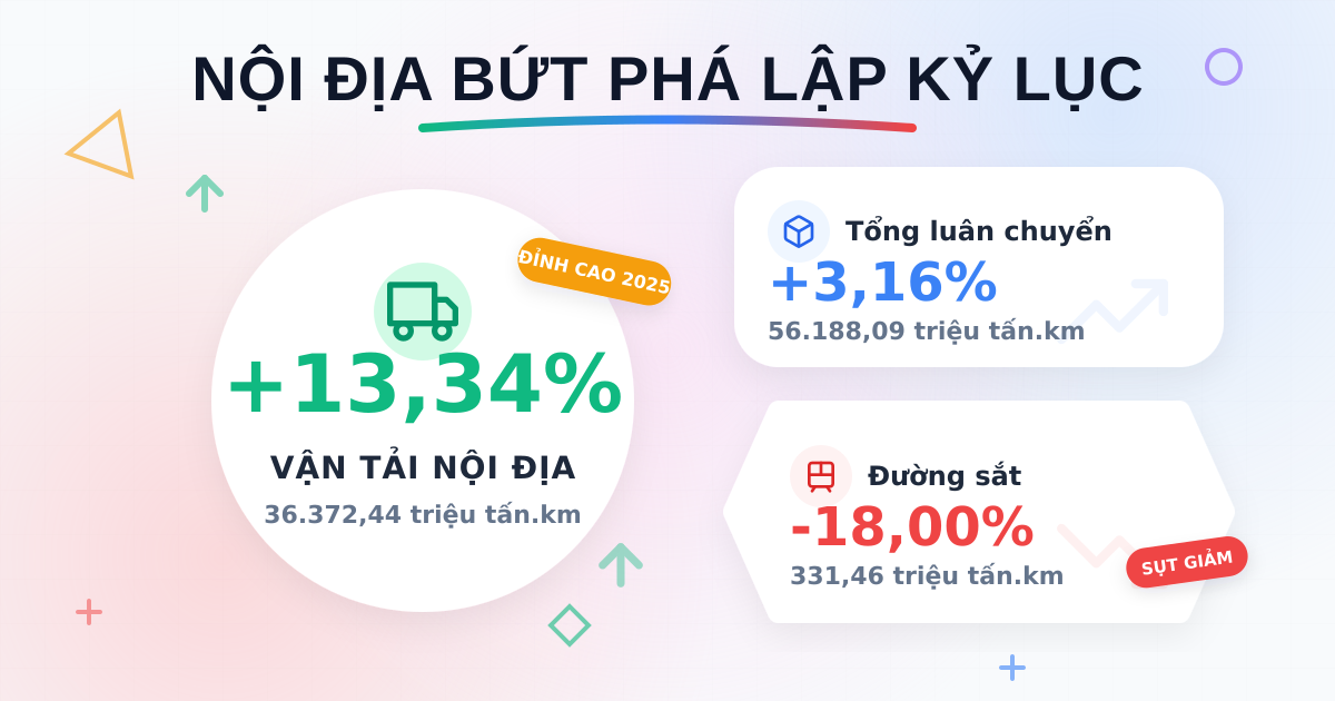 Luân chuyển hàng hóa 11/2025 tăng nhờ nội địa bứt phá