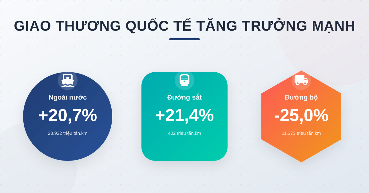 Luân chuyển hàng hóa tháng 12/2025: Giảm nhẹ về tổng thể