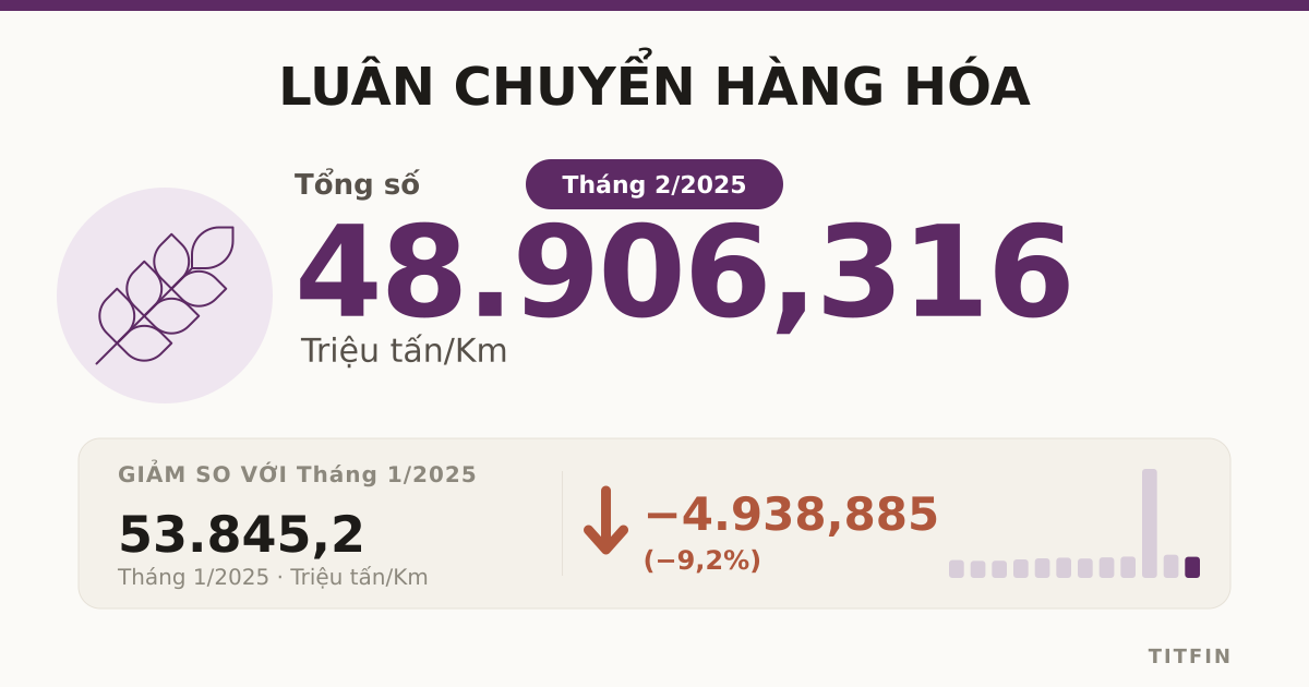 Luân chuyển hàng hóa tháng 2/2025: Đường biển là điểm sáng