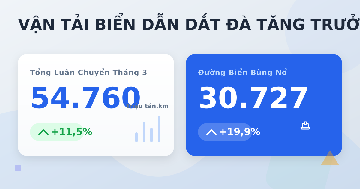 Luân chuyển hàng hóa tháng 3/2026 bật tăng 11,5%