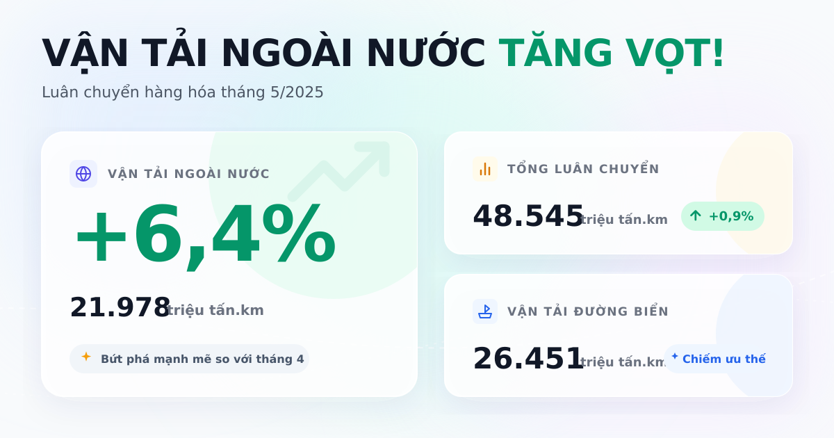 Luân chuyển hàng hóa tháng 5/2025: Vận tải ngoài nước tăng