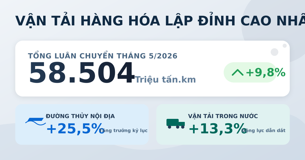 Luân chuyển hàng hóa tháng 5/2026 vượt 58.500 triệu tấn.km