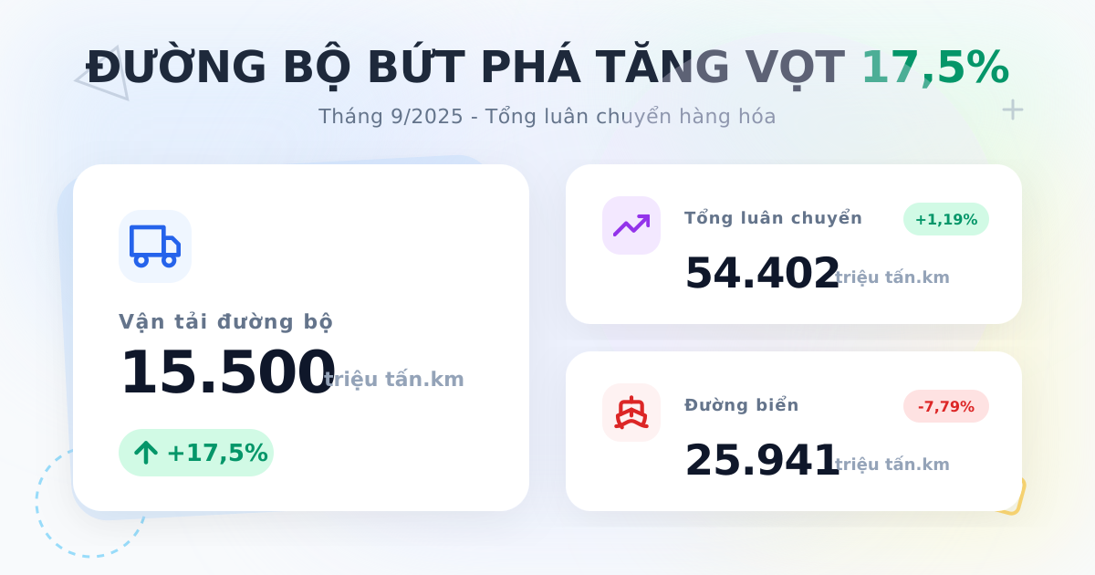 Luân chuyển hàng hóa tháng 9/2025: Đường bộ tăng đột biến