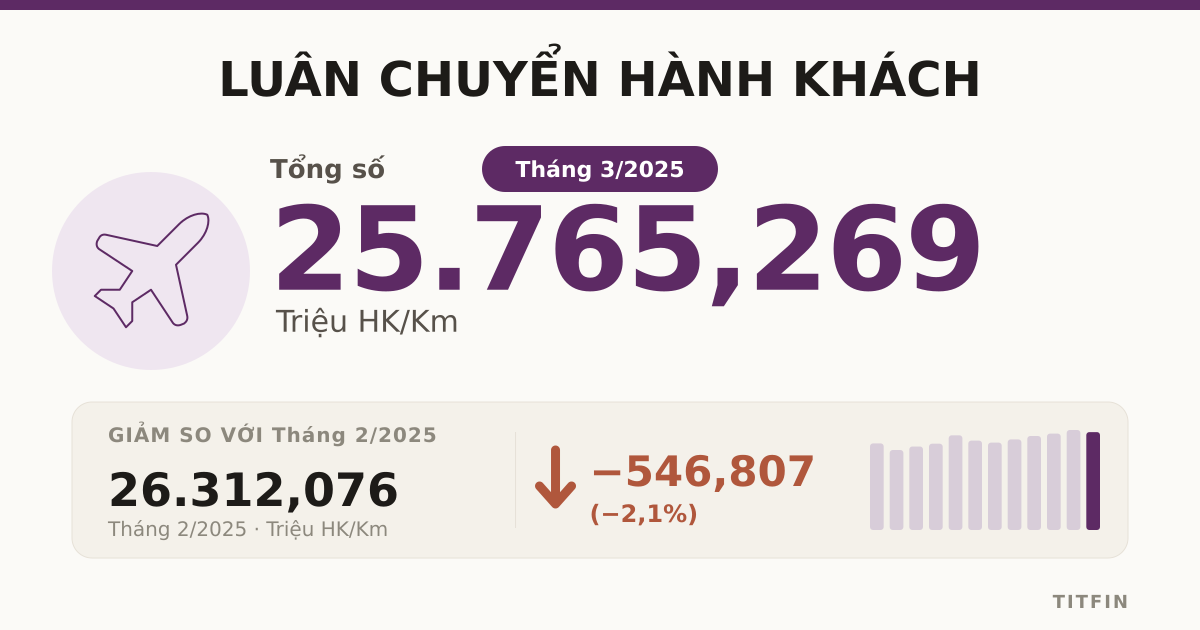 Luân chuyển hành khách tháng 03/2025 đạt 25.765 triệu HK.Km