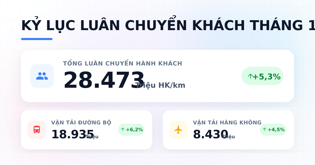 Luân chuyển hành khách tháng 1/2026: Đạt 28.473 triệu HK/km
