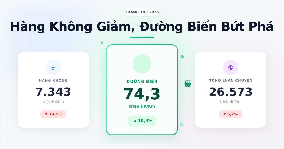 Luân chuyển hành khách tháng 10/2025: Xu hướng giảm