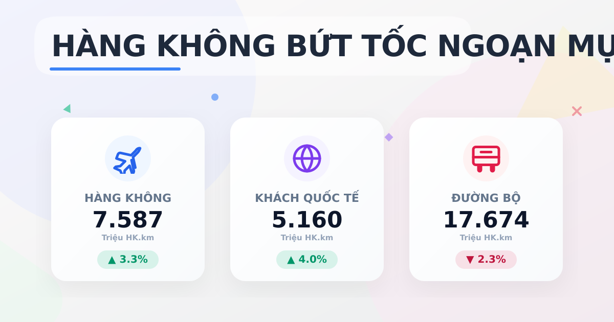 Luân chuyển hành khách 11/2025: Hàng không bứt tốc