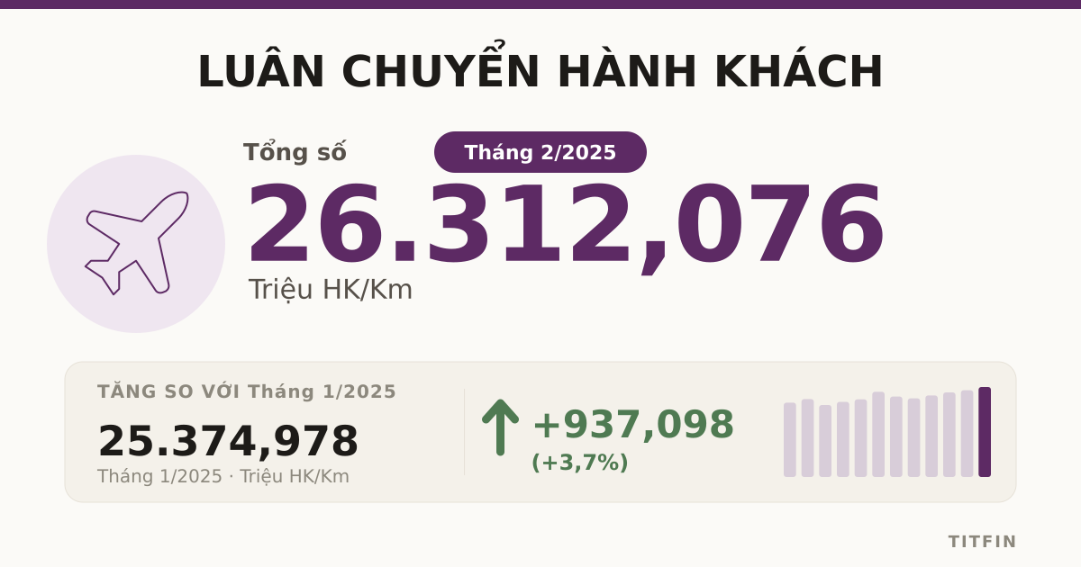 Luân chuyển hành khách tháng 2/2025 đạt hơn 26.312 triệu HK.km