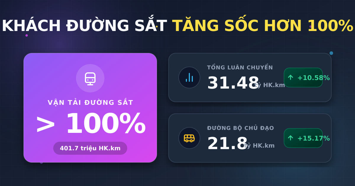 Luân chuyển hành khách tháng 2/2026 đạt 31,4 tỷ HK.km