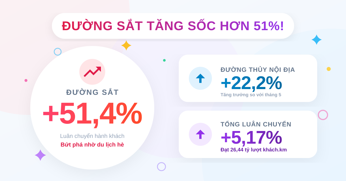 Luân chuyển hành khách tháng 6/2025: Bứt phá nhờ du lịch hè