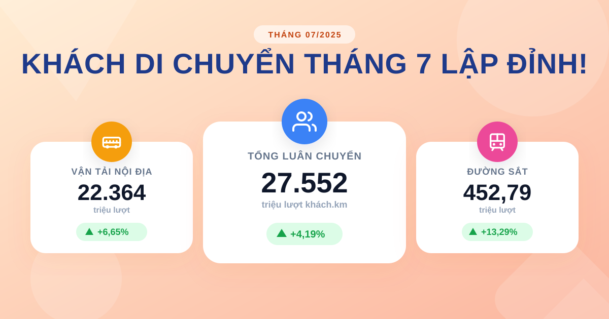 Luân chuyển hành khách tháng 7/2025 lập đỉnh mới