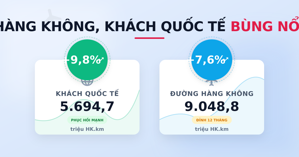 Luân chuyển hành khách tháng 8/2025: Hàng không bứt phá