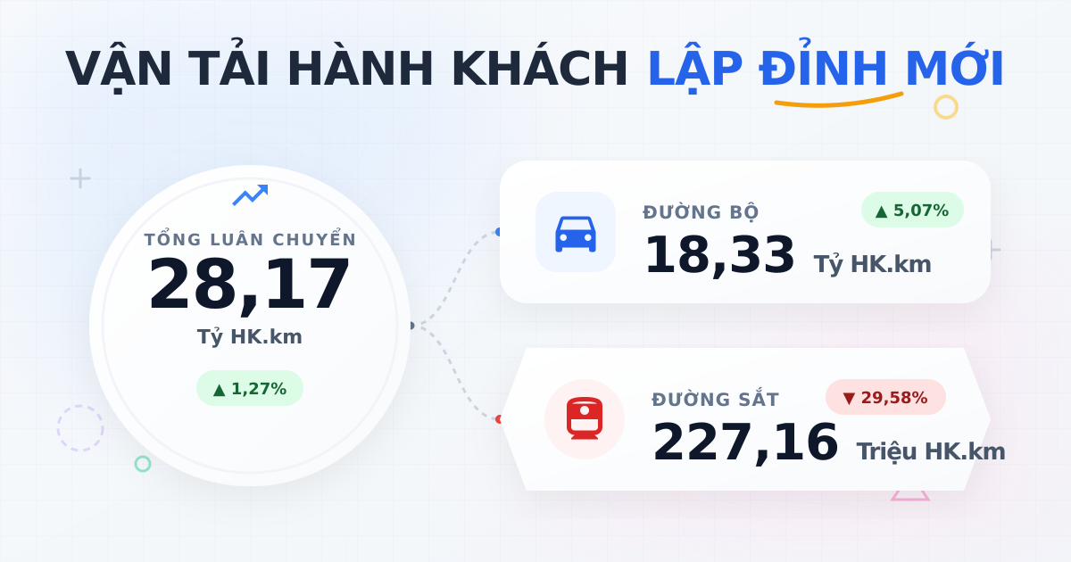 Luân chuyển hành khách tháng 9/2025 đạt 28,17 tỷ HK.km