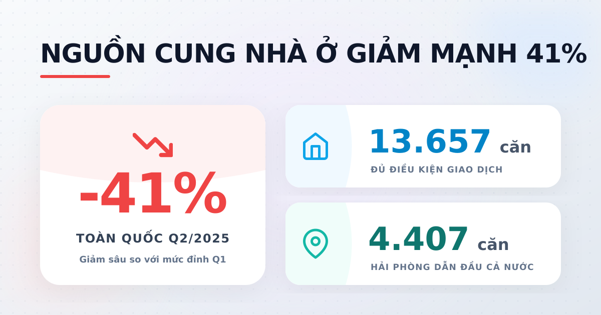 Nhà ở thương mại đủ điều kiện giao dịch Q2/2025 giảm 41%