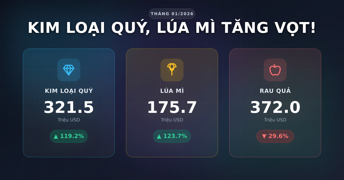 Nhập khẩu hàng hóa tháng 01/2026: Sắt thép và vải giảm mạnh