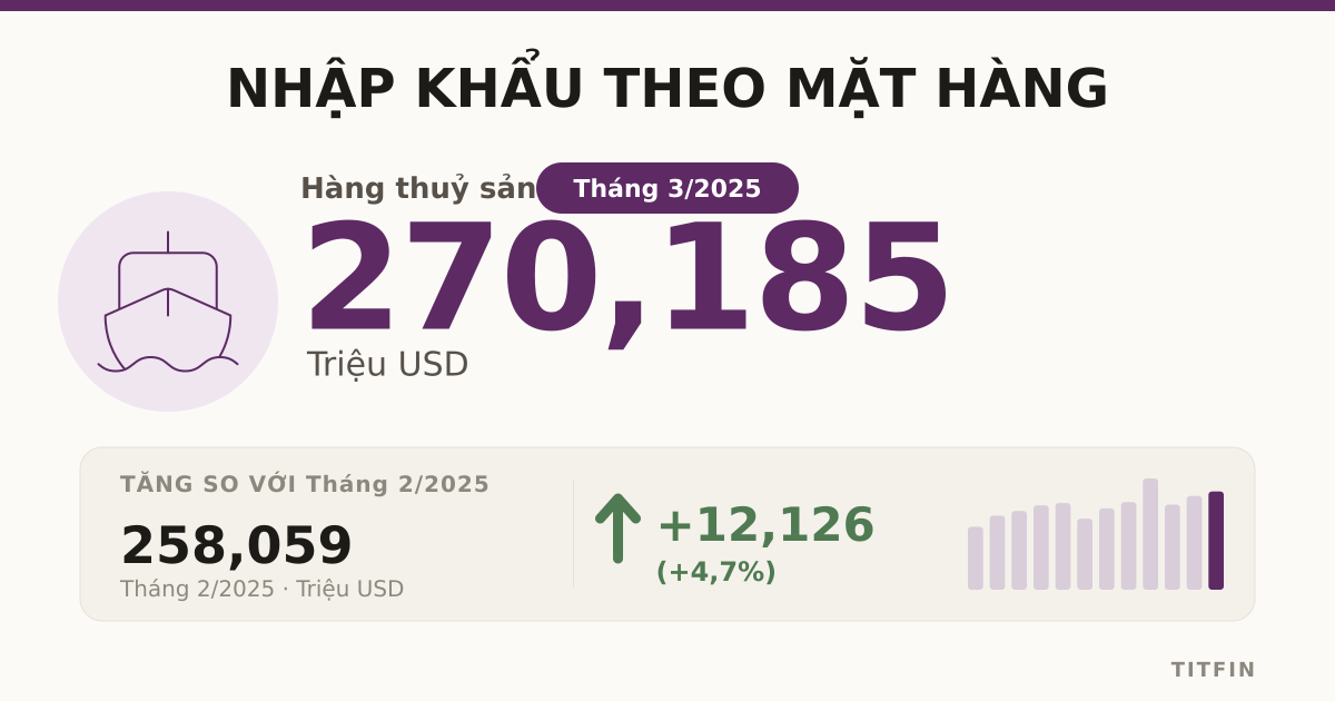 Nhập khẩu hàng hóa tháng 03/2025: Vải và hạt điều tăng vọt