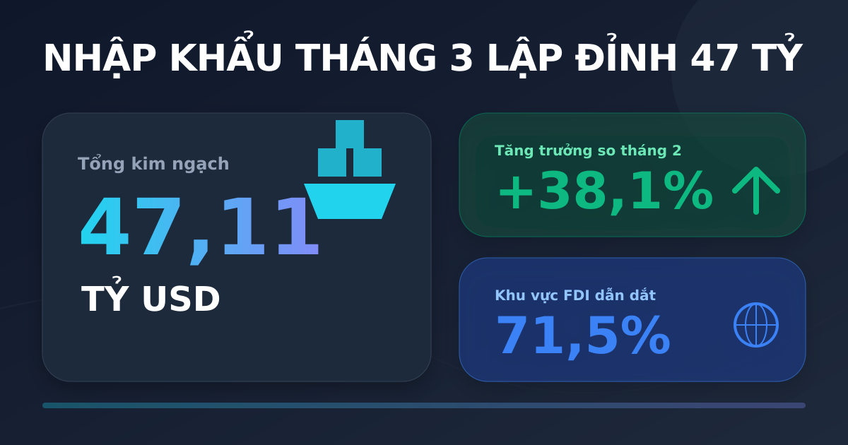 Nhập khẩu tháng 3/2026 lập đỉnh 47,11 tỷ USD