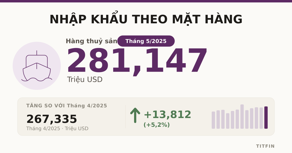 Nhập khẩu theo mặt hàng tháng 5/2025: Vải các loại tăng mạnh