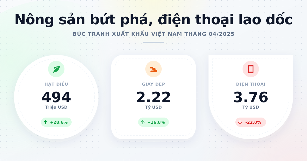 Bức tranh xuất khẩu Việt Nam tháng 04/2025: Nông sản tỏa sáng