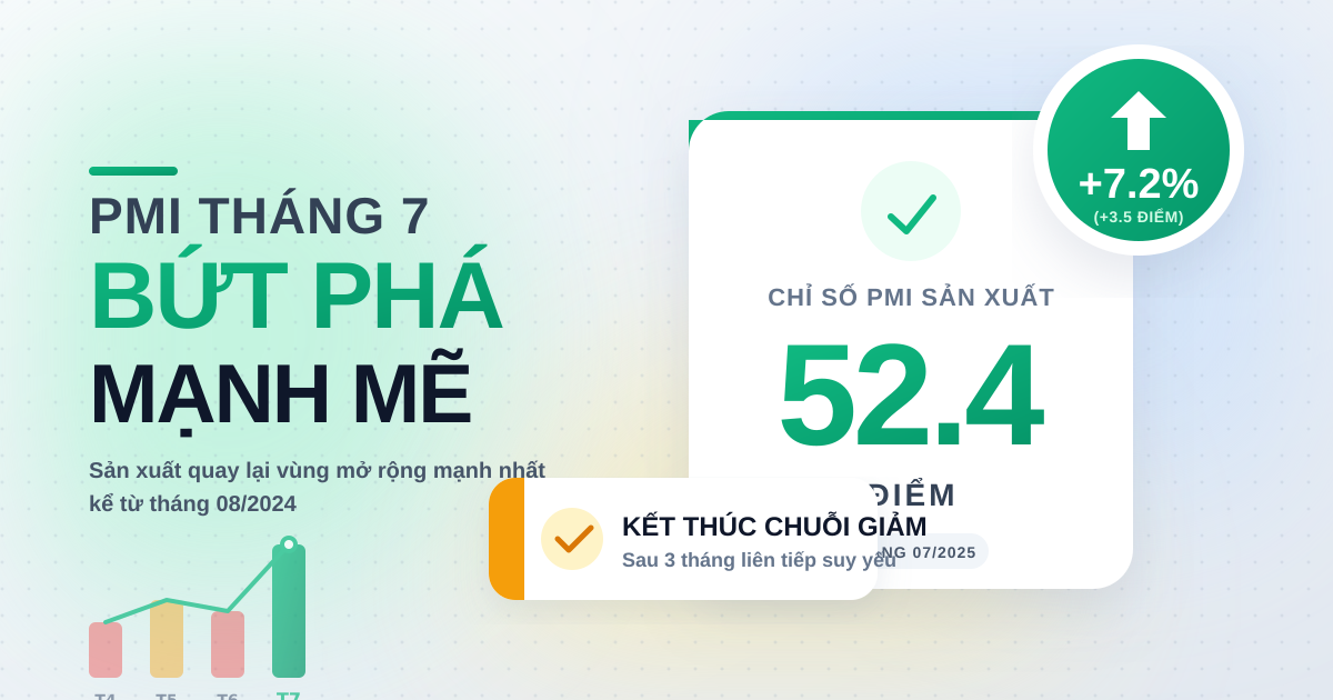 PMI Việt Nam tháng 07/2025: Phục hồi mạnh mẽ lên 52.4 điểm