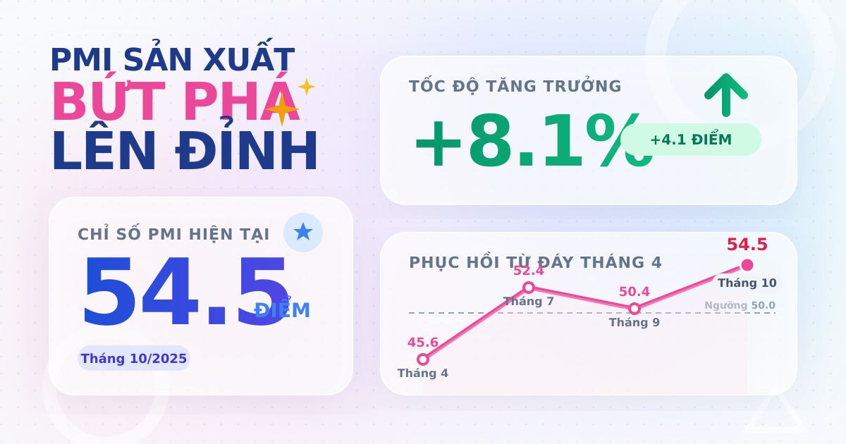 PMI Việt Nam tháng 10/2025 đạt 54.5 điểm: Sản xuất bứt phá