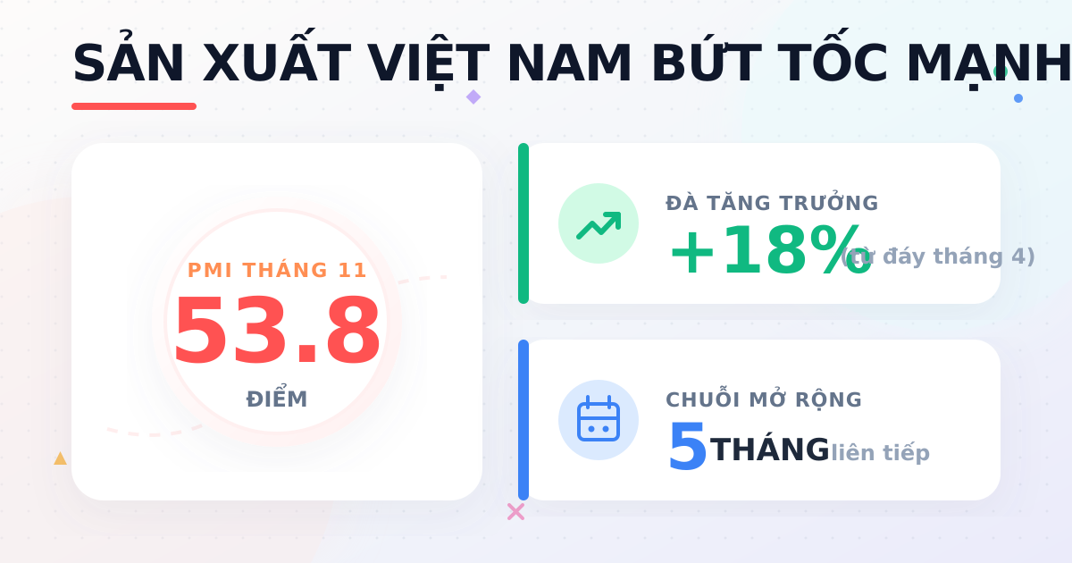 PMI Việt Nam tháng 11/2025: Tiếp đà mở rộng (53.8 điểm)