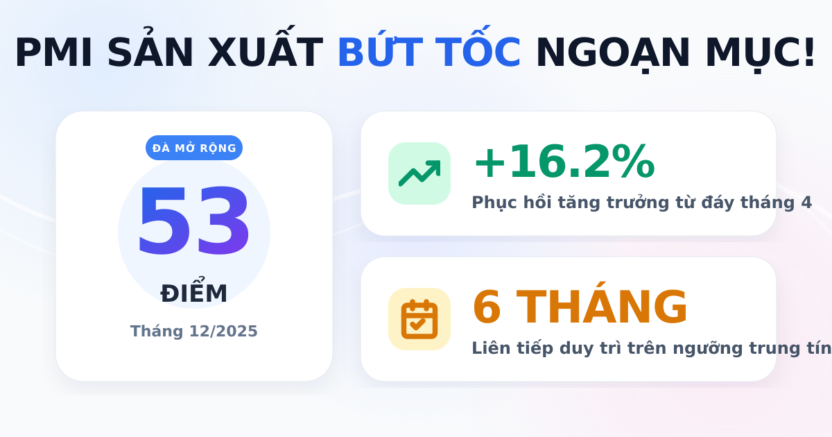 PMI Việt Nam tháng 12/2025 đạt 53 điểm, duy trì đà mở rộng