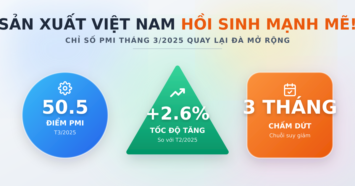 PMI Việt Nam tháng 3/2025: Sản xuất phục hồi đạt 50.5 điểm