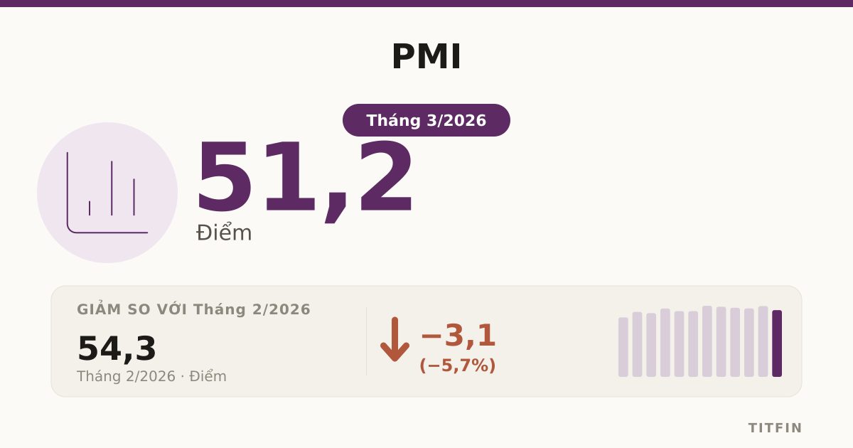 PMI Việt Nam tháng 3/2026 giảm còn 51,2 điểm