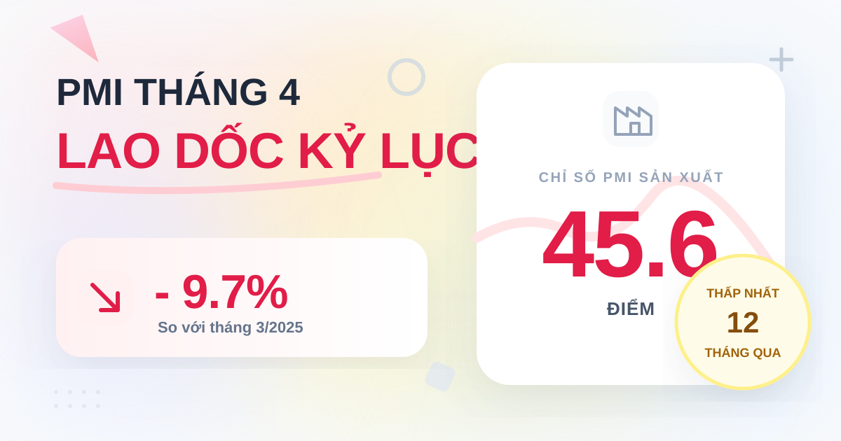 PMI Việt Nam tháng 4/2025 giảm mạnh xuống 45.6 điểm