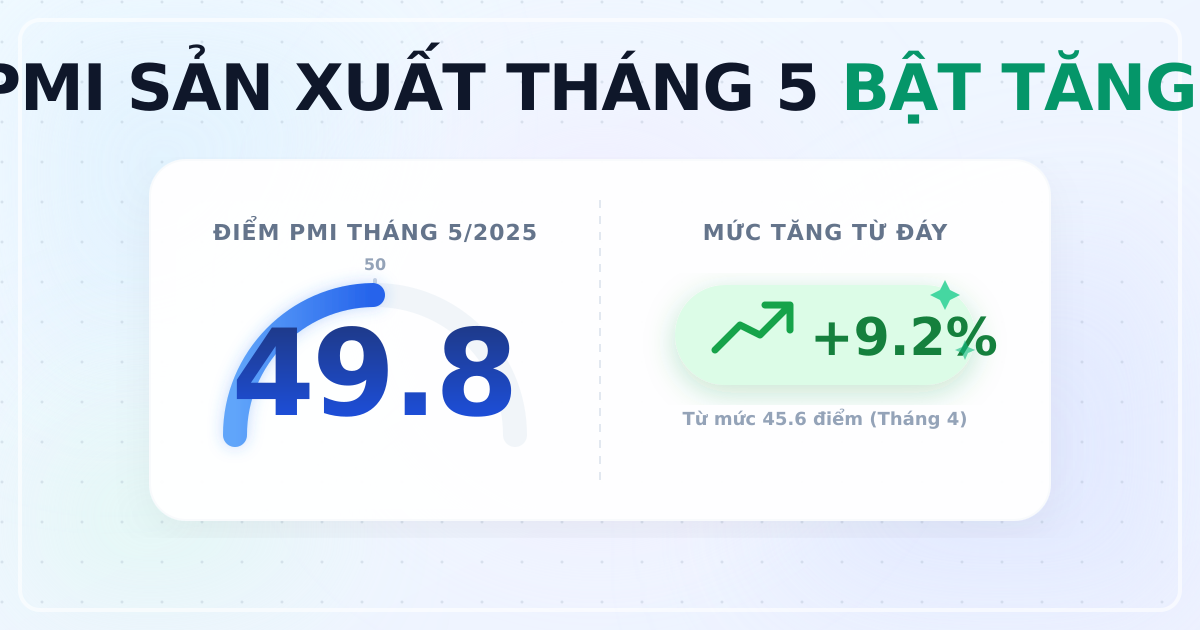 PMI Việt Nam tháng 5/2025: Sản xuất phục hồi đạt 49.8 điểm