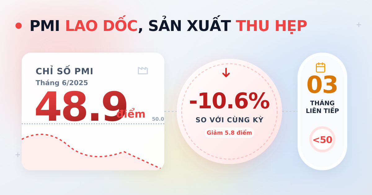 PMI Việt Nam tháng 6/2025: Sản xuất tiếp tục thu hẹp ở 48.9 điểm
