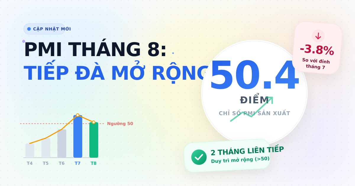PMI Việt Nam tháng 8/2025 đạt 50.4 điểm, duy trì đà mở rộng