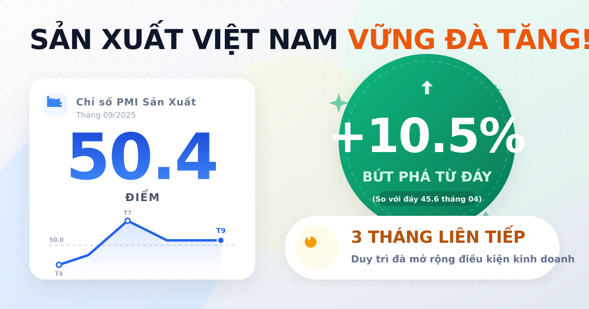 PMI Việt Nam tháng 9/2025 đạt 50.4 điểm, duy trì đà mở rộng