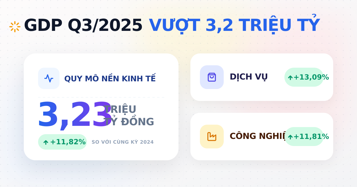 Quy mô GDP Việt Nam Q3/2025 vượt 3,2 triệu tỷ đồng