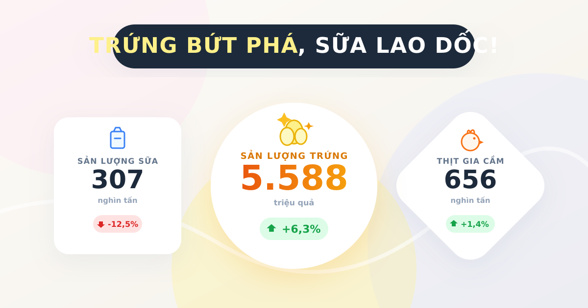 Sản lượng chăn nuôi Q4/2025: Thịt lợn, gia cầm tiếp đà tăng