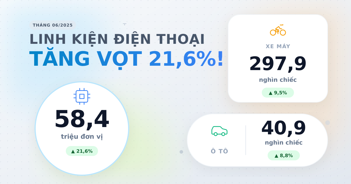 Sản lượng công nghiệp tháng 6/2025: Ô tô, xe máy phục hồi