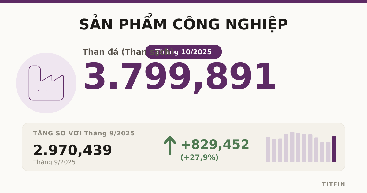 Sản lượng công nghiệp 10/2025: Sắt thép và ô tô bứt phá