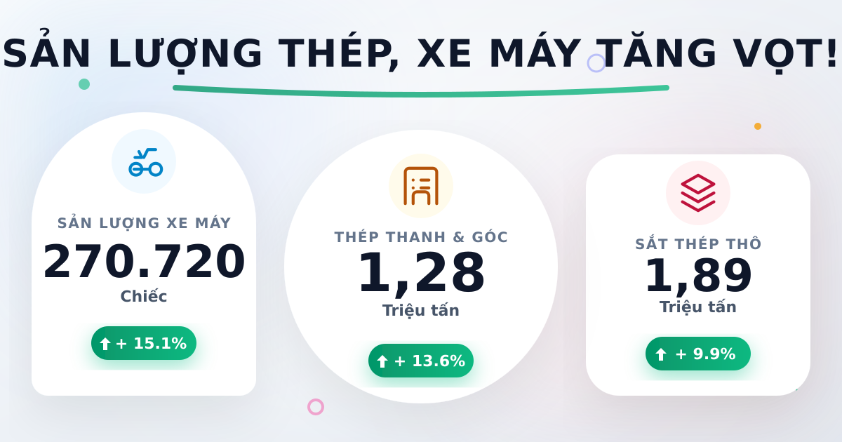 Sản lượng công nghiệp tháng 4/2025: Thép, xi măng bứt phá