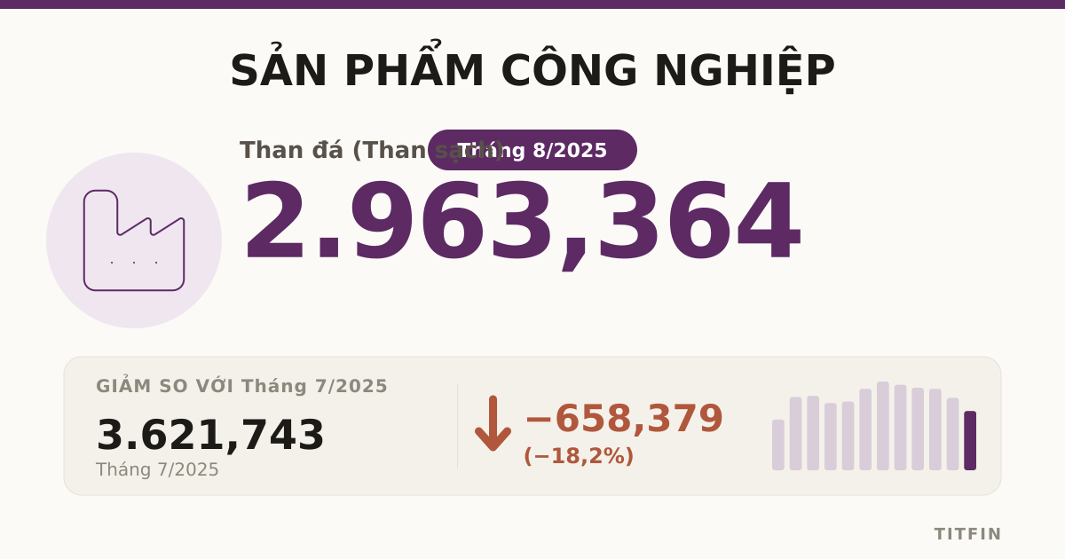 Sản lượng sản phẩm công nghiệp tháng 08/2025