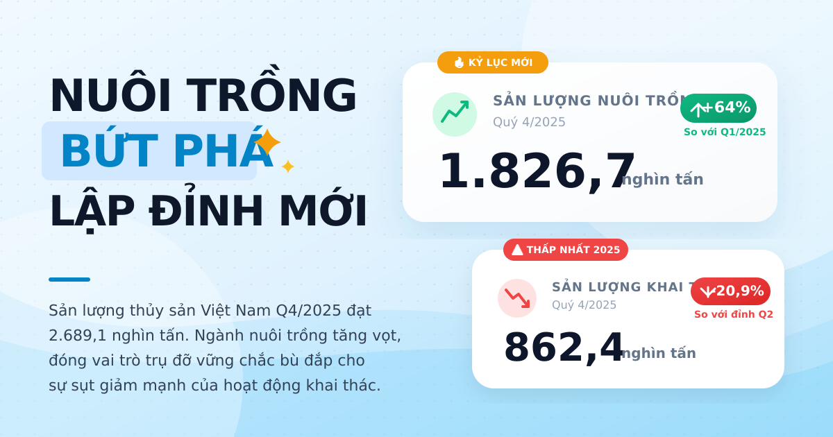Sản lượng thủy sản Q4-2025: Nuôi trồng tiếp đà bứt phá