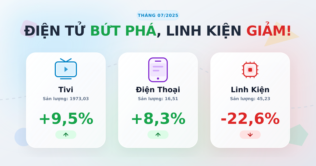 Sản phẩm công nghiệp 07/2025: Điện tử, xe máy bứt phá