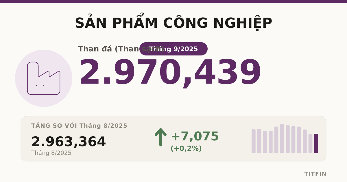 Sản phẩm công nghiệp 09/2025: Xăng dầu và thép bứt phá