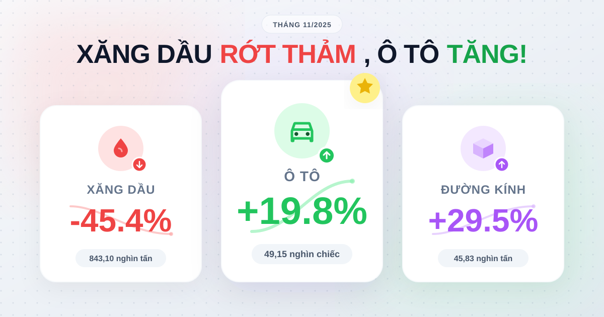 Sản phẩm công nghiệp 11/2025: Ô tô và thép tăng vọt