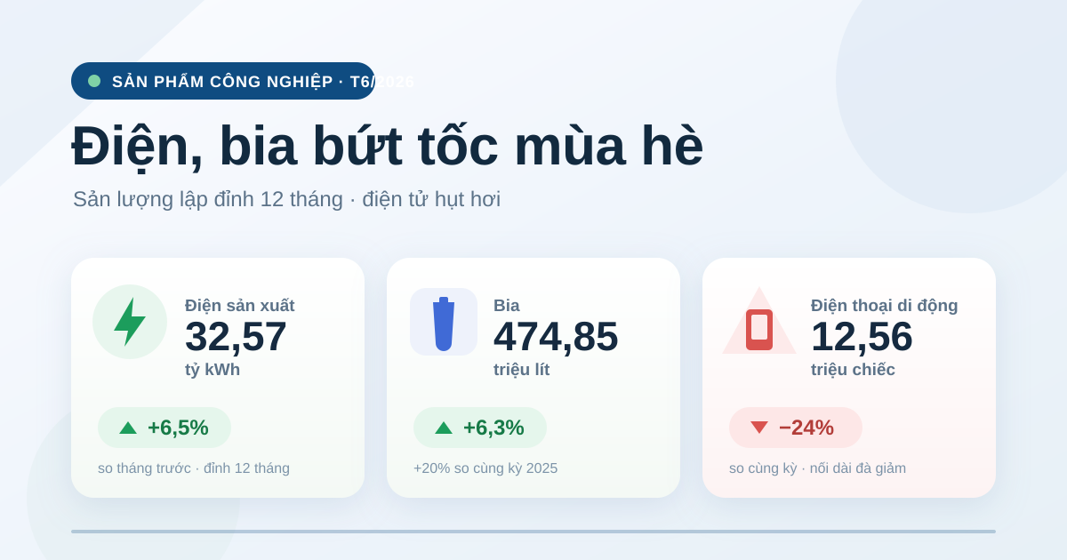 Sản phẩm công nghiệp tháng 6/2026: điện, thép, bia bứt tốc
