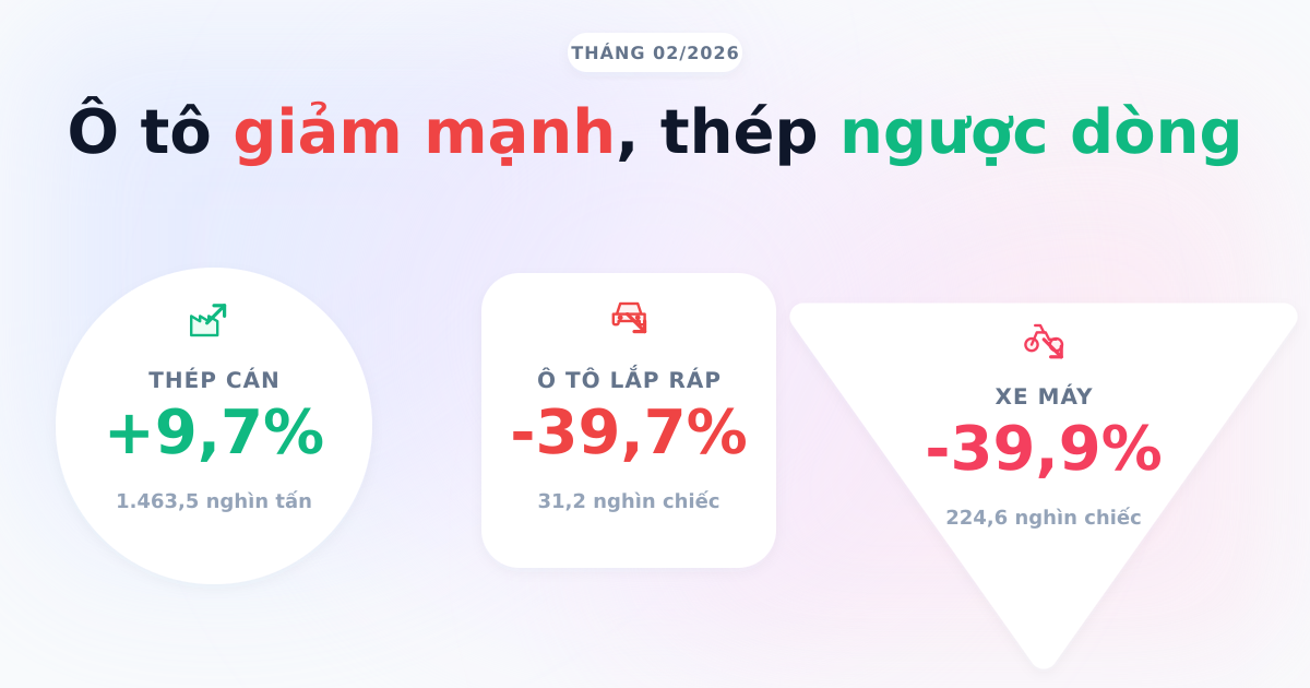 Sản xuất công nghiệp tháng 02/2026: Biến động và điểm sáng