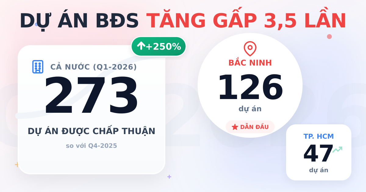 Dự án BĐS được chấp thuận đầu tư Q1-2026 tăng gấp 3,5 lần